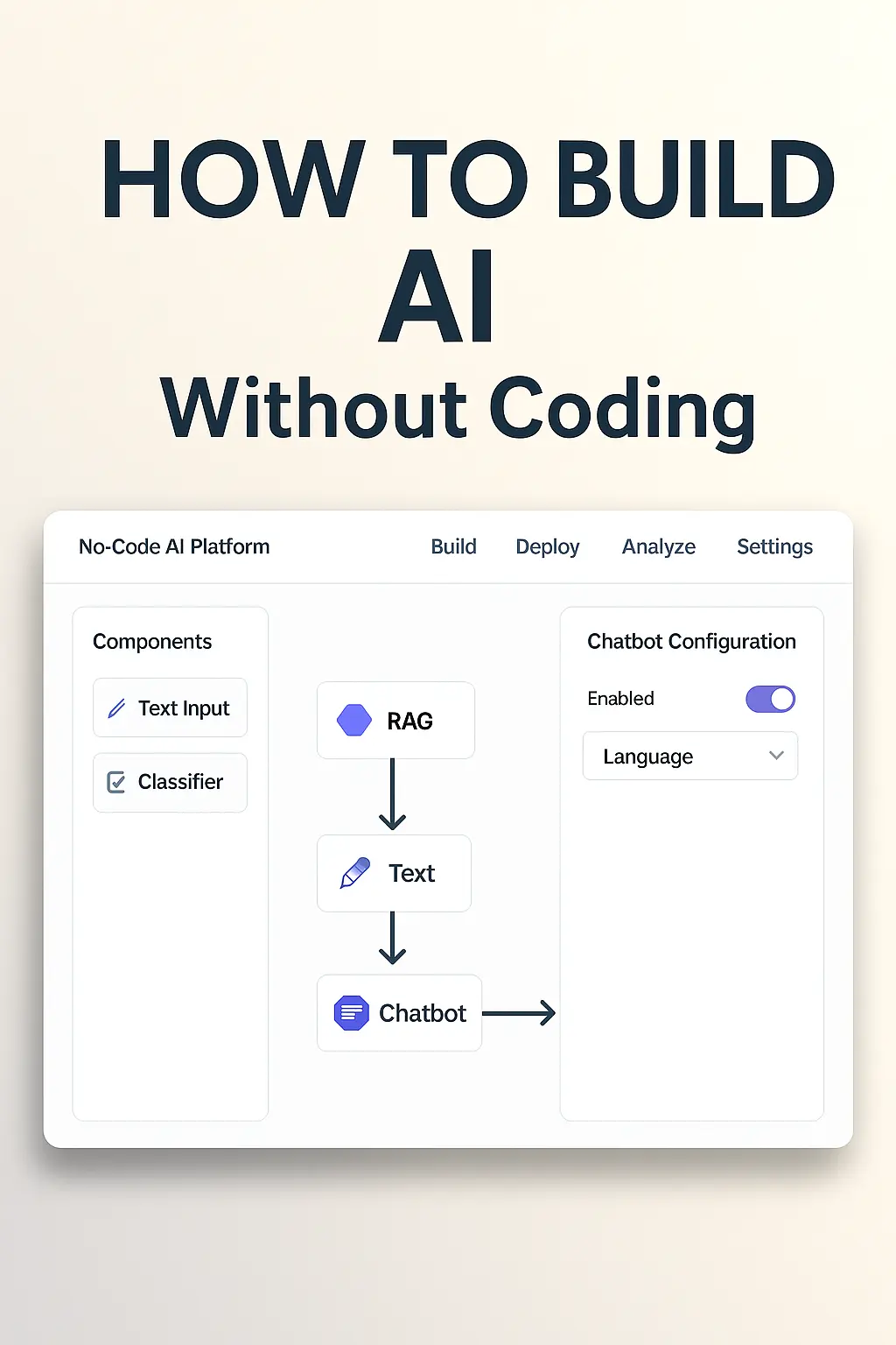 Hybrid diagram showing a no-code AI workflow with drag-and-drop blocks, agent tools, RAG components, and visual automation steps for building AI without coding.